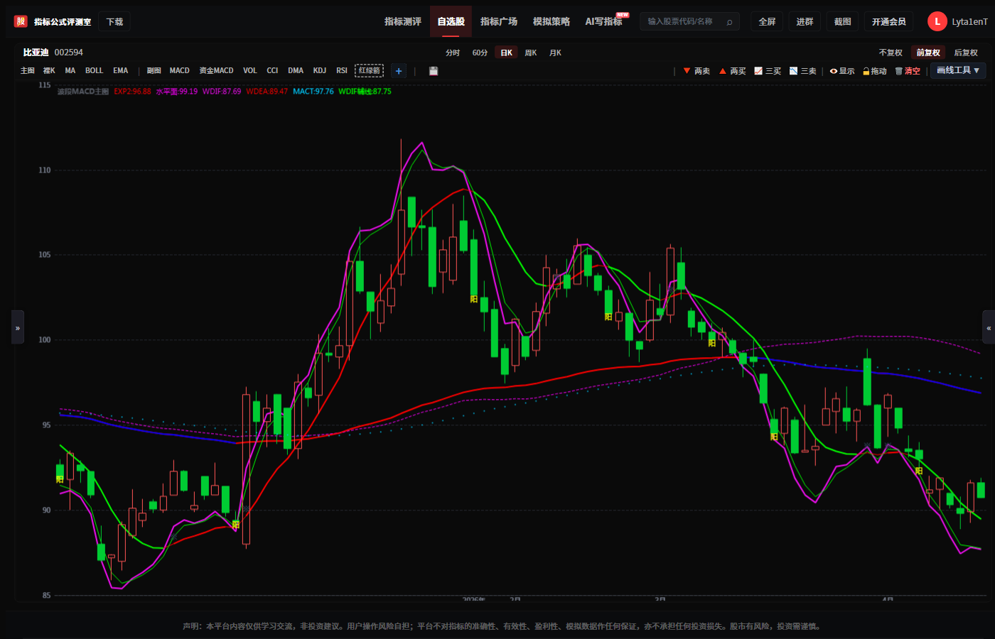 图3：震荡市中的假信号示例
